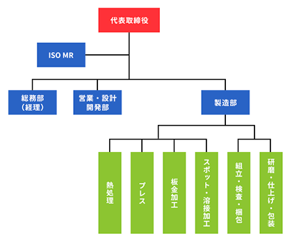 会社組織図